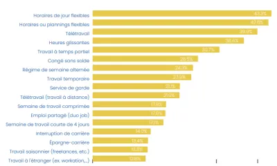 France: Voici les formes de flexibilité déjà utilisées dans l'entreprise