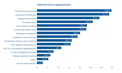 Les raisons des heures supplémentaires en Belgique