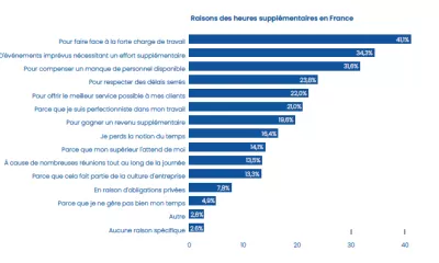 Les raisons des heures supplémentaires en France