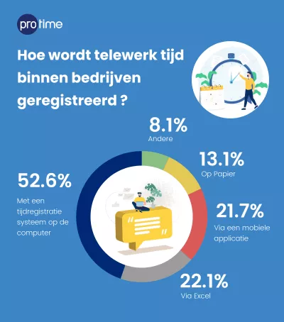 Infographic onderzoek Protime tijdregistratie bij telewerk 2021