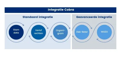 Cobra integratie