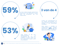 Infography 7 numbers about work-life balance 2022_NL_pagina 3